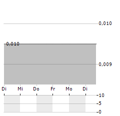 VENATOR MATERIALS Aktie 5-Tage-Chart