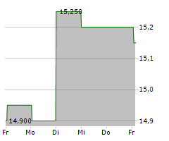 VENTE-UNIQUE.COM Chart 1 Jahr