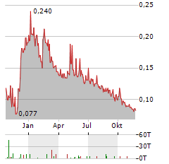 VENTRIPOINT DIAGNOSTICS Aktie Chart 1 Jahr