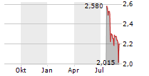 VENTURA OFFSHORE HOLDING LTD Chart 1 Jahr