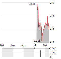 VENTURA OFFSHORE Aktie Chart 1 Jahr