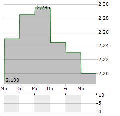 VENTURA OFFSHORE Aktie 5-Tage-Chart