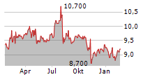 VENTURE CORPORATION LIMITED Chart 1 Jahr