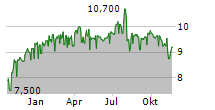 VENTURE CORPORATION LIMITED Chart 1 Jahr