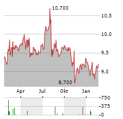 VENTURE CORPORATION Aktie Chart 1 Jahr