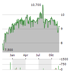 VENTURE CORPORATION Aktie Chart 1 Jahr