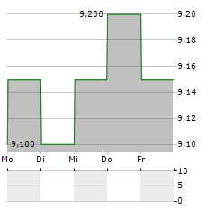 VENTURE CORPORATION Aktie 5-Tage-Chart