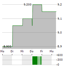 VENTURE CORPORATION Aktie 5-Tage-Chart