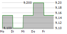 VENTURE CORPORATION LIMITED 5-Tage-Chart