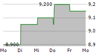 VENTURE CORPORATION LIMITED 5-Tage-Chart