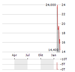 VENTURE GLOBAL Aktie Chart 1 Jahr