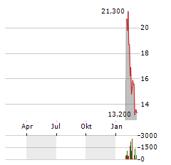 VENTURE GLOBAL Aktie Chart 1 Jahr