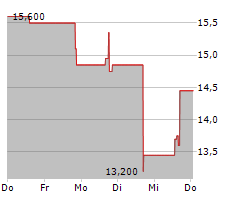 VENTURE GLOBAL INC Chart 1 Jahr