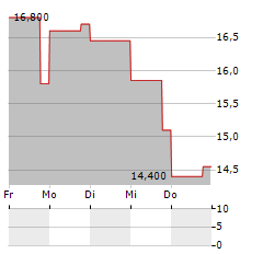 VENTURE GLOBAL Aktie 5-Tage-Chart