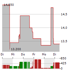 VENTURE GLOBAL Aktie 5-Tage-Chart