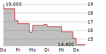 VENTURE GLOBAL INC 5-Tage-Chart