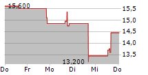 VENTURE GLOBAL INC 5-Tage-Chart