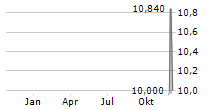 VENU HOLDING CORPORATION Chart 1 Jahr