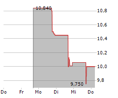 VENU HOLDING CORPORATION Chart 1 Jahr