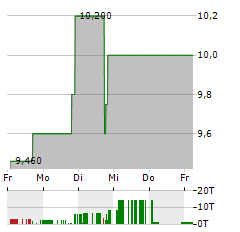 VENU HOLDING Aktie 5-Tage-Chart