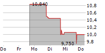 VENU HOLDING CORPORATION 5-Tage-Chart