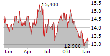 VEOLIA ENVIRONNEMENT SA ADR Chart 1 Jahr