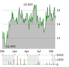 VEOLIA ENVIRONNEMENT SA ADR Aktie Chart 1 Jahr