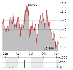 VEOLIA ENVIRONNEMENT SA ADR Aktie Chart 1 Jahr