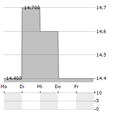 VEOLIA ENVIRONNEMENT SA ADR Aktie 5-Tage-Chart