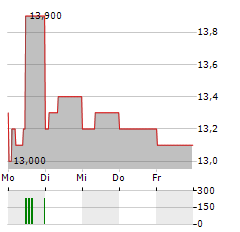 VEOLIA ENVIRONNEMENT SA ADR Aktie 5-Tage-Chart