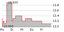 VEOLIA ENVIRONNEMENT SA ADR 5-Tage-Chart