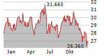 VEOLIA ENVIRONNEMENT SA Chart 1 Jahr