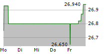 VEOLIA ENVIRONNEMENT SA 5-Tage-Chart