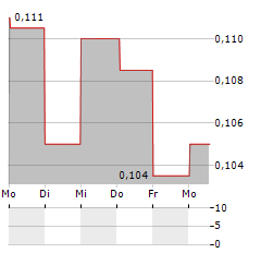 VEOM GROUP Aktie 5-Tage-Chart