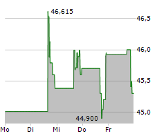 VEON LTD ADR Chart 1 Jahr