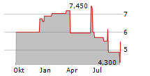 VERA BRADLEY INC Chart 1 Jahr