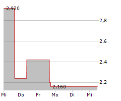 VERA BRADLEY INC Chart 1 Jahr