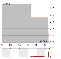 VERA BRADLEY Aktie 5-Tage-Chart