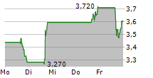 VERA BRADLEY INC 5-Tage-Chart