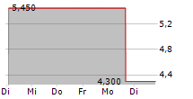 VERA BRADLEY INC 5-Tage-Chart