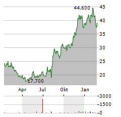 VERACYTE Aktie Chart 1 Jahr