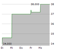 VERACYTE INC Chart 1 Jahr