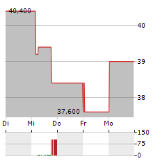 VERACYTE Aktie 5-Tage-Chart