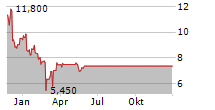 VERADIGM INC Chart 1 Jahr