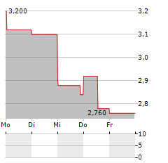 VERANO Aktie 5-Tage-Chart