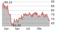 VERBUND AG Chart 1 Jahr