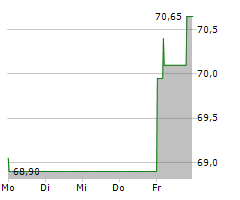 VERBUND AG Chart 1 Jahr