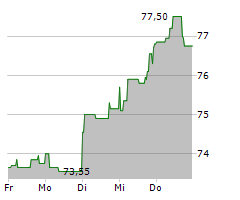 VERBUND AG Chart 1 Jahr