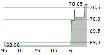 VERBUND AG 5-Tage-Chart