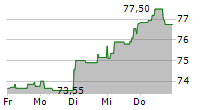 VERBUND AG 5-Tage-Chart